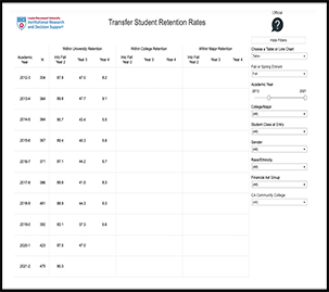 Transfer Student Retention Rates